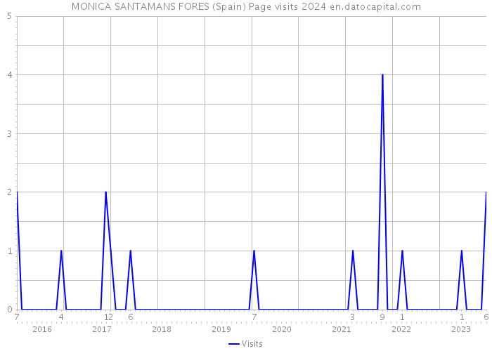 MONICA SANTAMANS FORES (Spain) Page visits 2024 