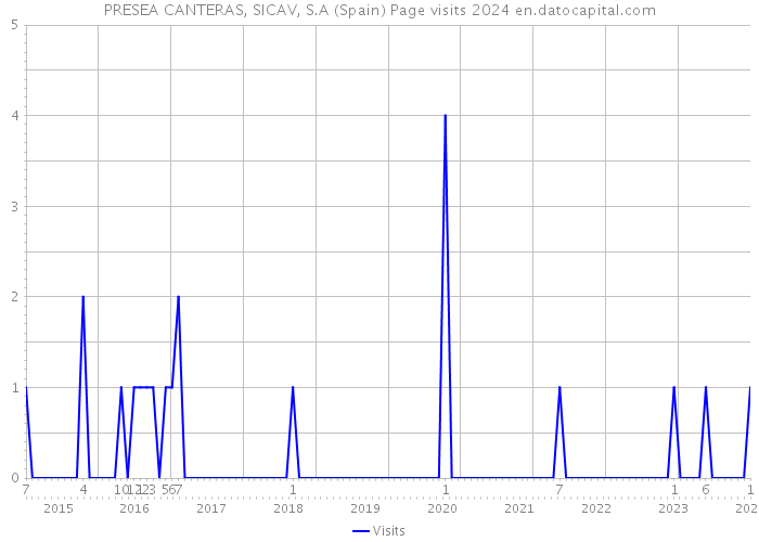 PRESEA CANTERAS, SICAV, S.A (Spain) Page visits 2024 