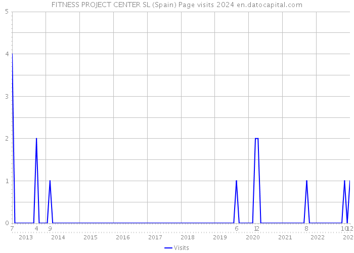FITNESS PROJECT CENTER SL (Spain) Page visits 2024 