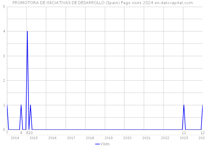 PROMOTORA DE INICIATIVAS DE DESARROLLO (Spain) Page visits 2024 