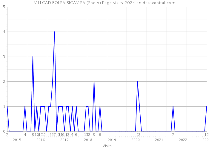 VILLCAD BOLSA SICAV SA (Spain) Page visits 2024 