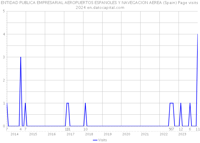 ENTIDAD PUBLICA EMPRESARIAL AEROPUERTOS ESPANOLES Y NAVEGACION AEREA (Spain) Page visits 2024 