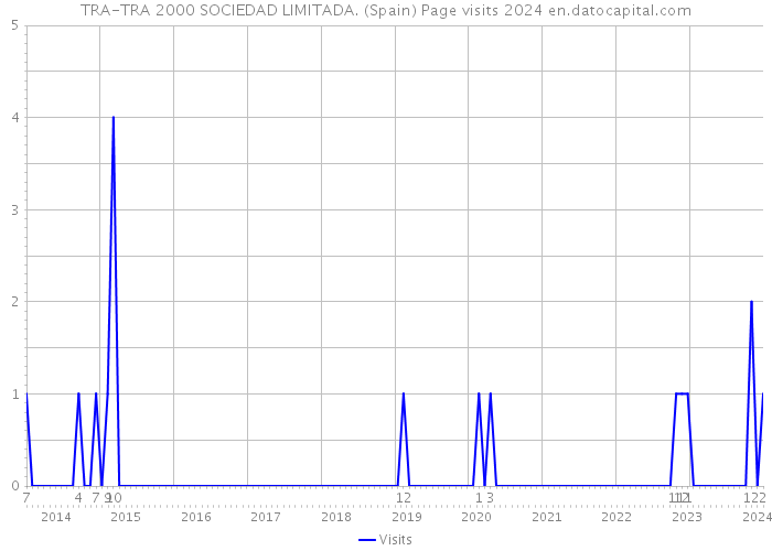 TRA-TRA 2000 SOCIEDAD LIMITADA. (Spain) Page visits 2024 