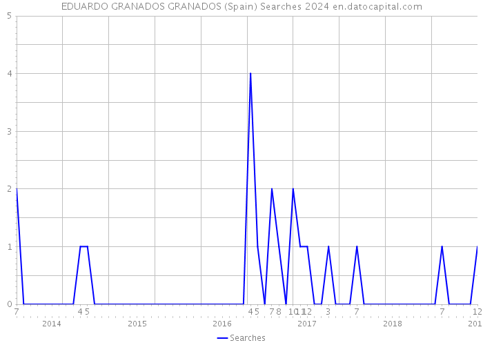 EDUARDO GRANADOS GRANADOS (Spain) Searches 2024 