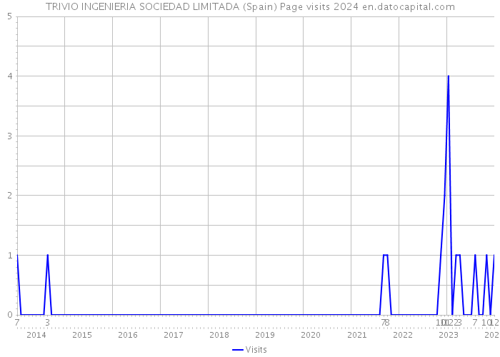 TRIVIO INGENIERIA SOCIEDAD LIMITADA (Spain) Page visits 2024 
