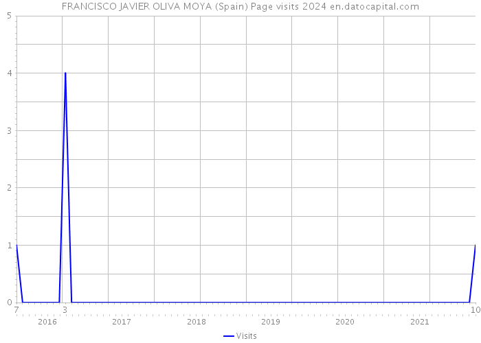 FRANCISCO JAVIER OLIVA MOYA (Spain) Page visits 2024 