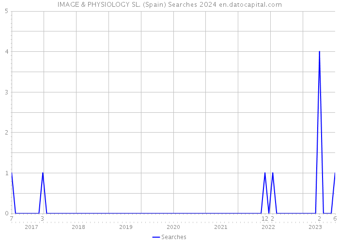IMAGE & PHYSIOLOGY SL. (Spain) Searches 2024 