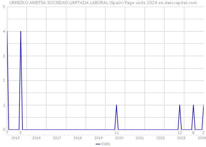 URREZKO AMETSA SOCIEDAD LIMITADA LABORAL (Spain) Page visits 2024 