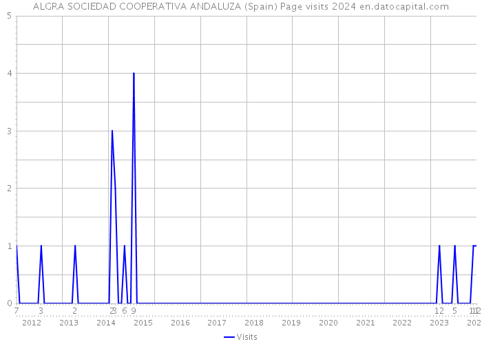 ALGRA SOCIEDAD COOPERATIVA ANDALUZA (Spain) Page visits 2024 