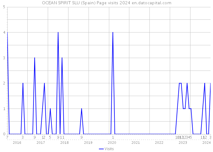 OCEAN SPIRIT SLU (Spain) Page visits 2024 