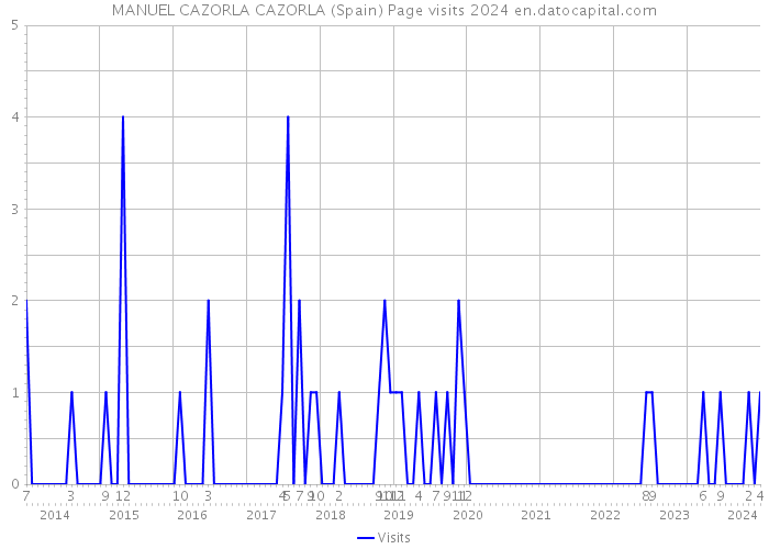 MANUEL CAZORLA CAZORLA (Spain) Page visits 2024 