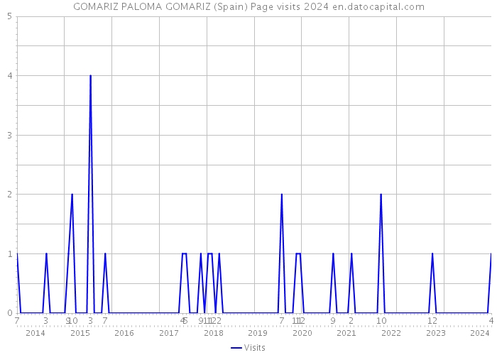 GOMARIZ PALOMA GOMARIZ (Spain) Page visits 2024 