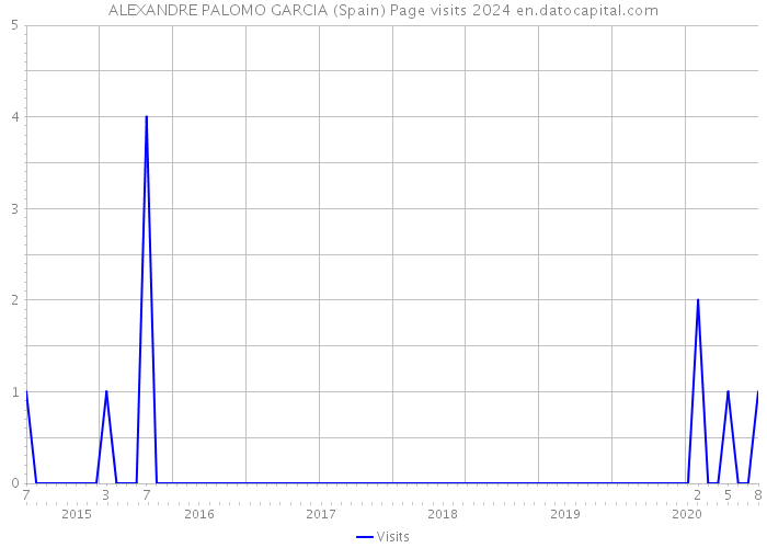 ALEXANDRE PALOMO GARCIA (Spain) Page visits 2024 