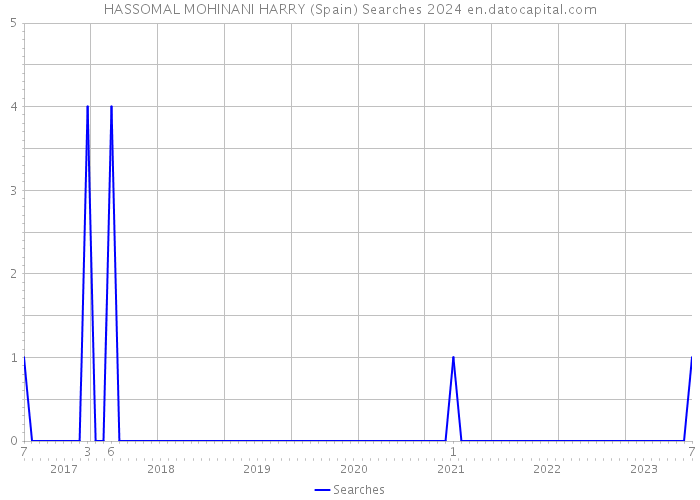 HASSOMAL MOHINANI HARRY (Spain) Searches 2024 