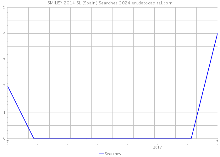 SMILEY 2014 SL (Spain) Searches 2024 