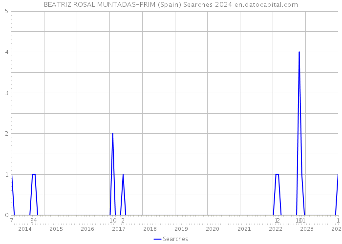 BEATRIZ ROSAL MUNTADAS-PRIM (Spain) Searches 2024 