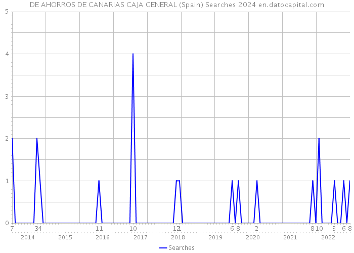 DE AHORROS DE CANARIAS CAJA GENERAL (Spain) Searches 2024 