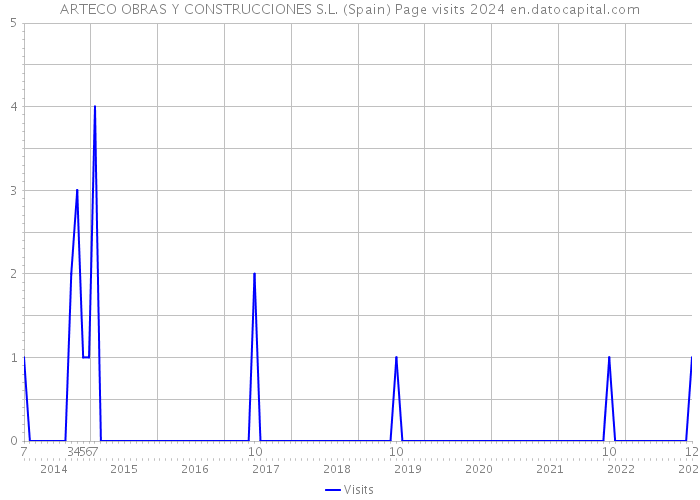 ARTECO OBRAS Y CONSTRUCCIONES S.L. (Spain) Page visits 2024 