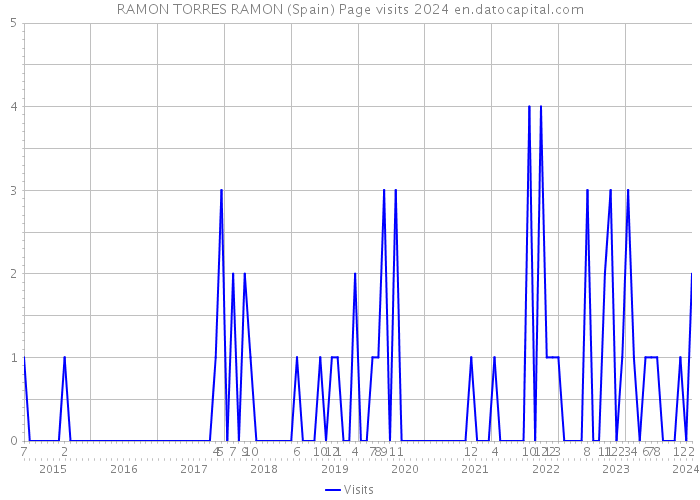 RAMON TORRES RAMON (Spain) Page visits 2024 