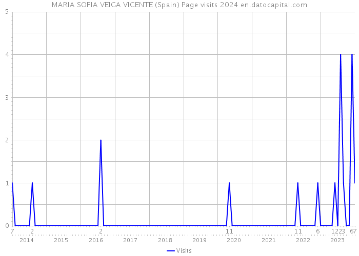 MARIA SOFIA VEIGA VICENTE (Spain) Page visits 2024 