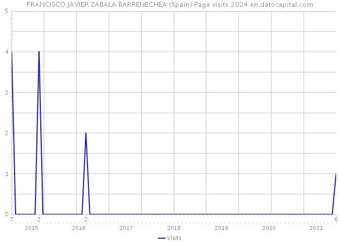 FRANCISCO JAVIER ZABALA BARRENECHEA (Spain) Page visits 2024 
