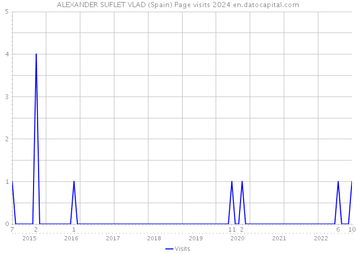ALEXANDER SUFLET VLAD (Spain) Page visits 2024 