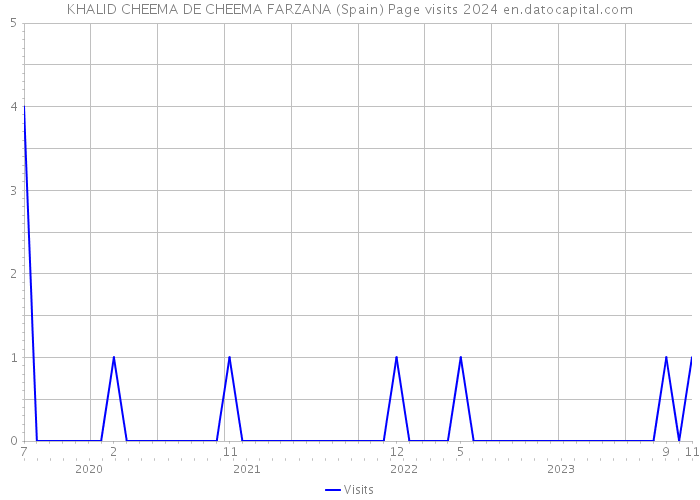 KHALID CHEEMA DE CHEEMA FARZANA (Spain) Page visits 2024 