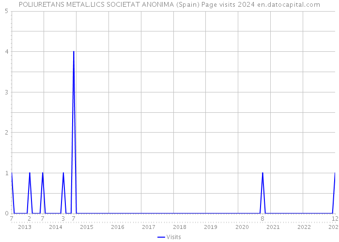 POLIURETANS METAL.LICS SOCIETAT ANONIMA (Spain) Page visits 2024 