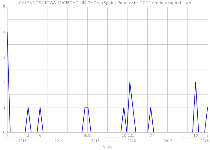 CALZADOS KIOWA SOCIEDAD LIMITADA. (Spain) Page visits 2024 