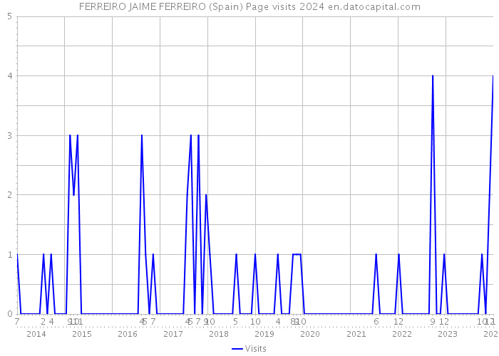 FERREIRO JAIME FERREIRO (Spain) Page visits 2024 