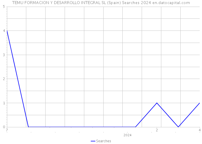TEMU FORMACION Y DESARROLLO INTEGRAL SL (Spain) Searches 2024 