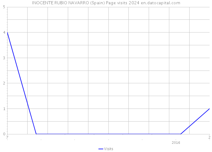 INOCENTE RUBIO NAVARRO (Spain) Page visits 2024 