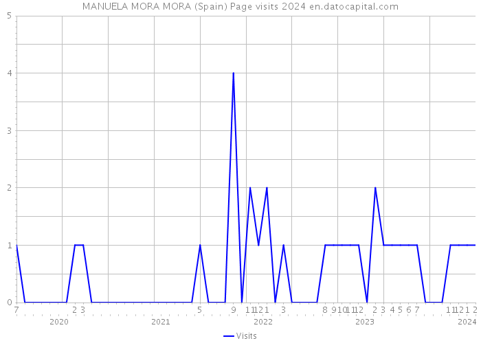 MANUELA MORA MORA (Spain) Page visits 2024 