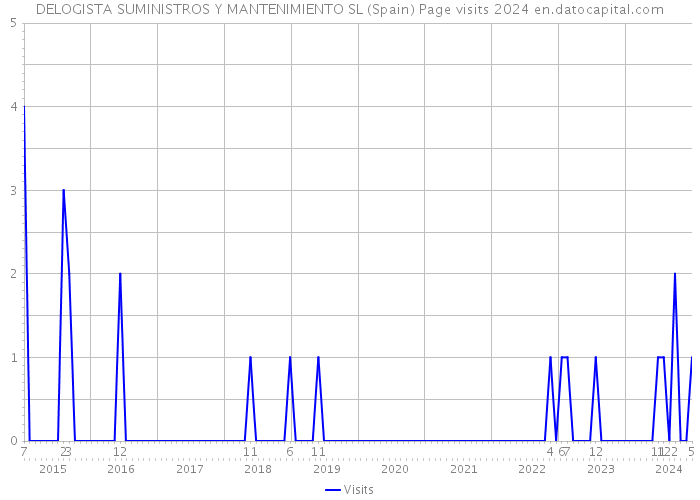 DELOGISTA SUMINISTROS Y MANTENIMIENTO SL (Spain) Page visits 2024 