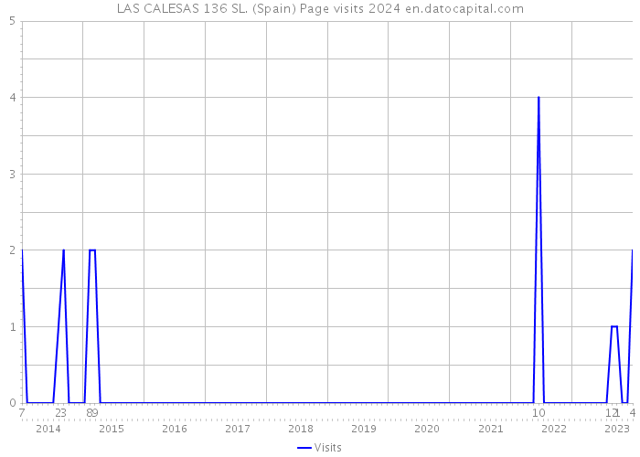 LAS CALESAS 136 SL. (Spain) Page visits 2024 