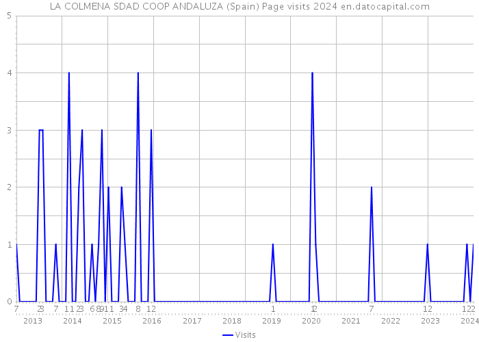 LA COLMENA SDAD COOP ANDALUZA (Spain) Page visits 2024 