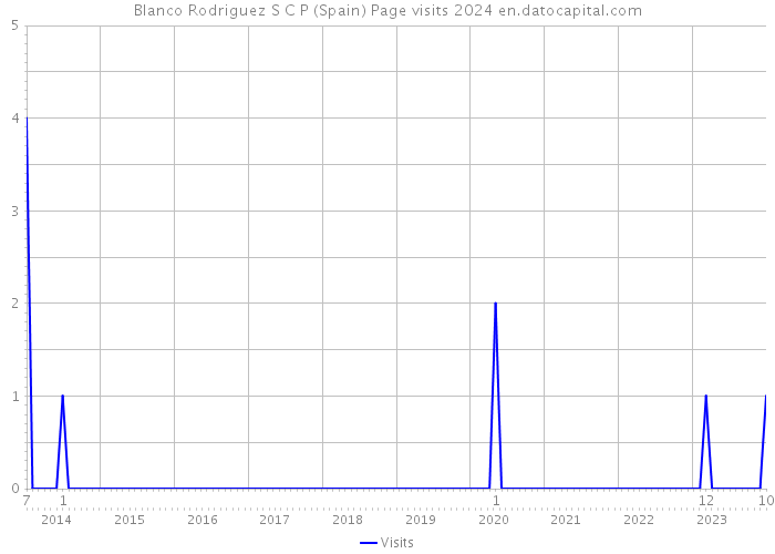Blanco Rodriguez S C P (Spain) Page visits 2024 