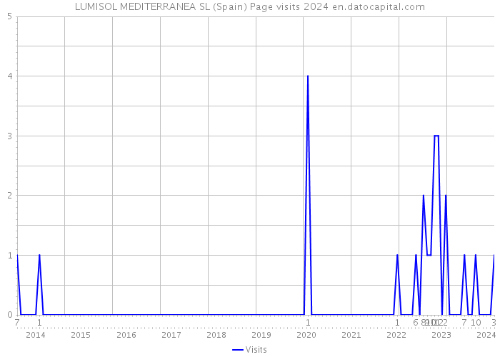 LUMISOL MEDITERRANEA SL (Spain) Page visits 2024 