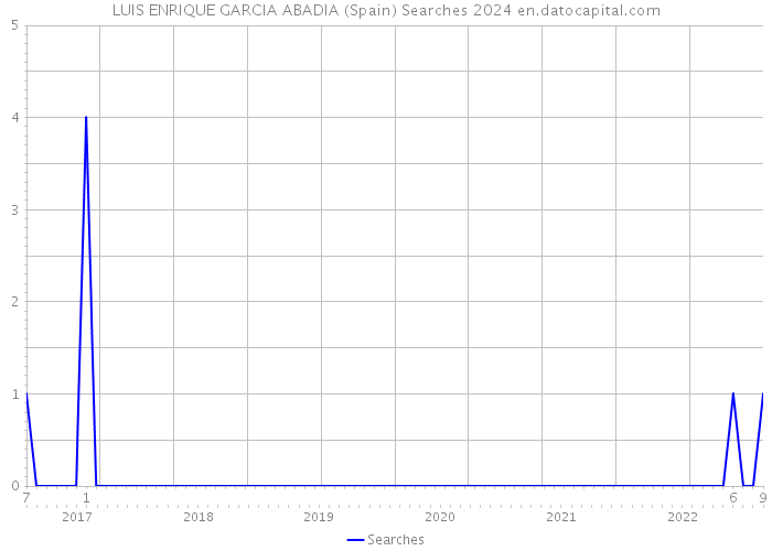 LUIS ENRIQUE GARCIA ABADIA (Spain) Searches 2024 
