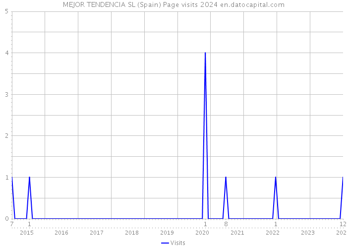 MEJOR TENDENCIA SL (Spain) Page visits 2024 