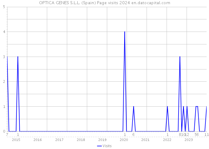 OPTICA GENES S.L.L. (Spain) Page visits 2024 