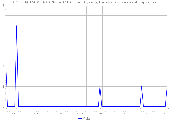 COMERCIALIZADORA CARNICA ANDALUZA SA (Spain) Page visits 2024 