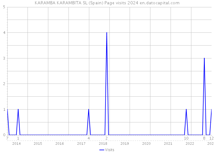 KARAMBA KARAMBITA SL (Spain) Page visits 2024 