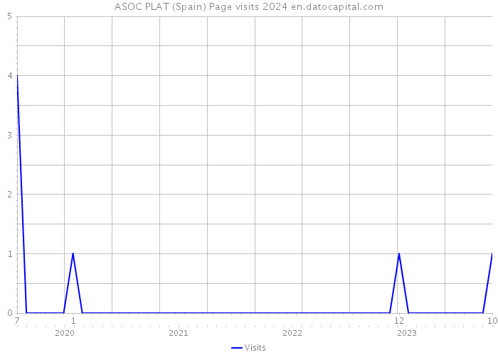 ASOC PLAT (Spain) Page visits 2024 