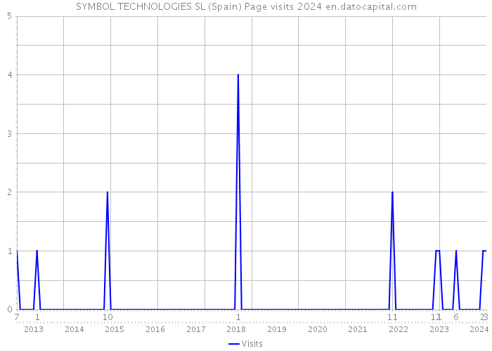 SYMBOL TECHNOLOGIES SL (Spain) Page visits 2024 
