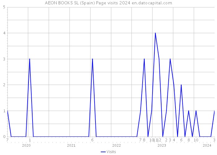 AEON BOOKS SL (Spain) Page visits 2024 