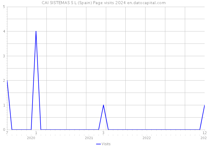 CAI SISTEMAS S L (Spain) Page visits 2024 