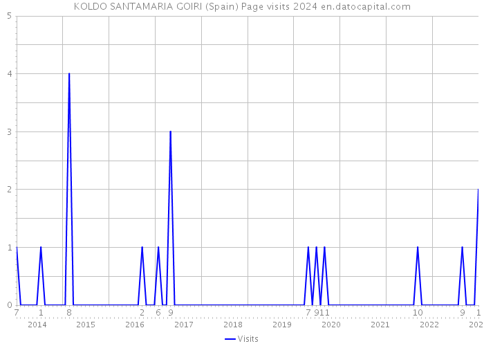 KOLDO SANTAMARIA GOIRI (Spain) Page visits 2024 