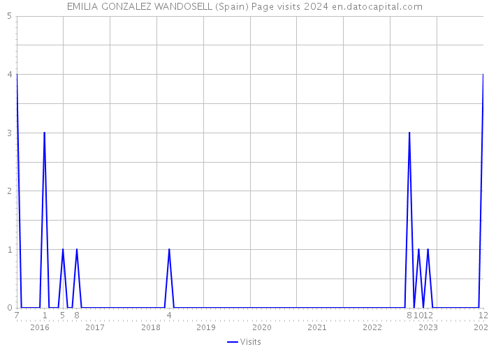 EMILIA GONZALEZ WANDOSELL (Spain) Page visits 2024 