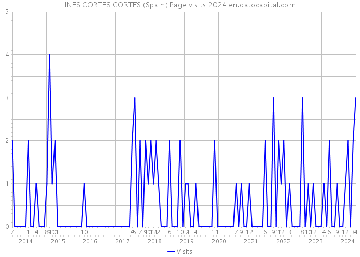 INES CORTES CORTES (Spain) Page visits 2024 